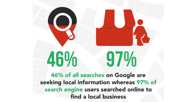 Google検索の45%はローカル検索です。ローカルSEOが重要な理由の１つです。